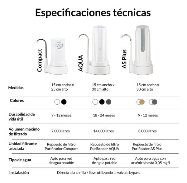 Purificador De Agua Dvigi Sobre Mesada Aqua Blanco