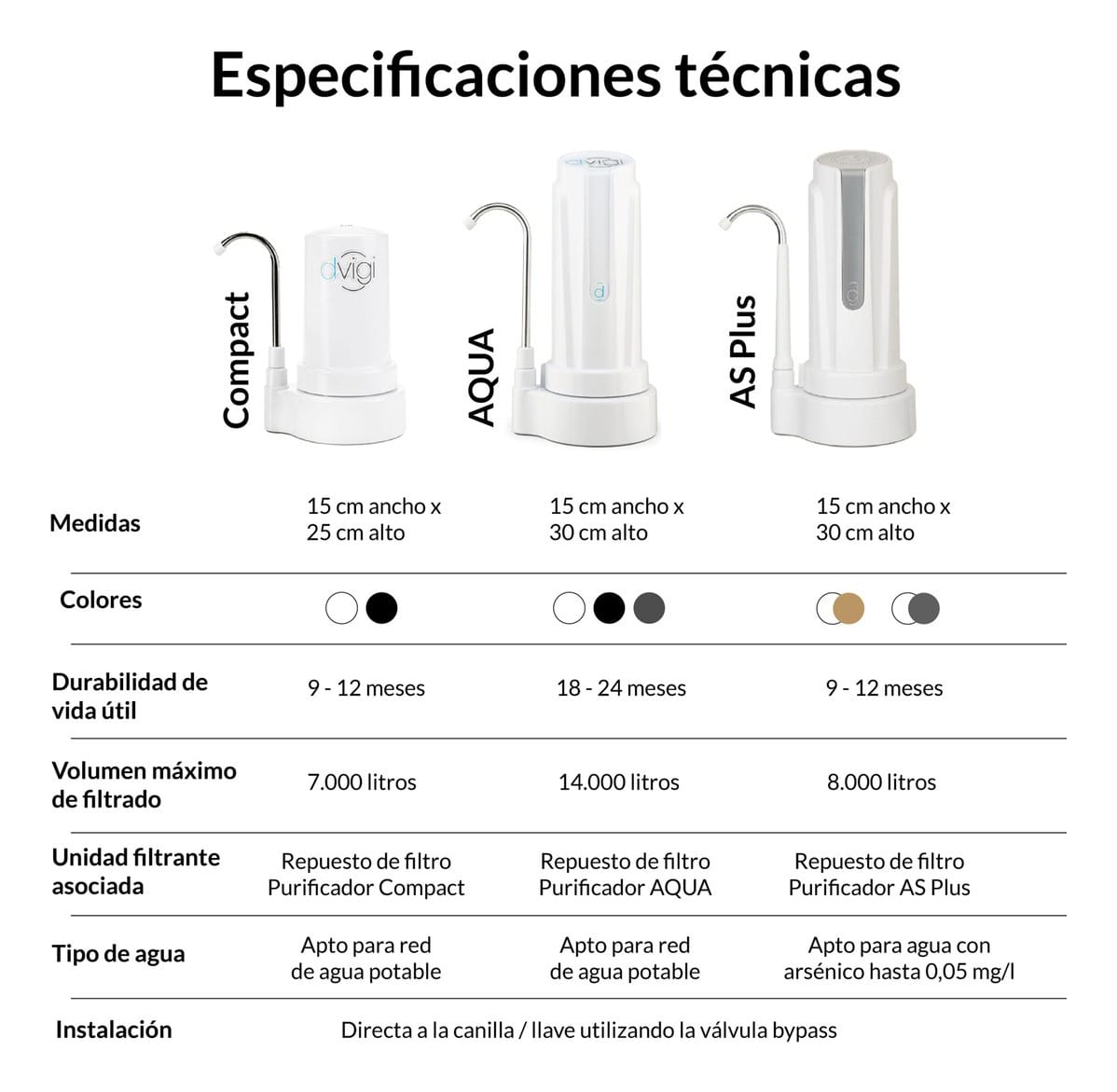 Purificador De Agua Dvigi Sobre Mesada Aqua Blanco
